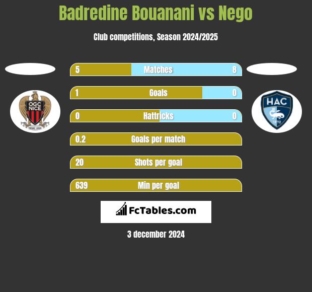 Badredine Bouanani vs Nego h2h player stats