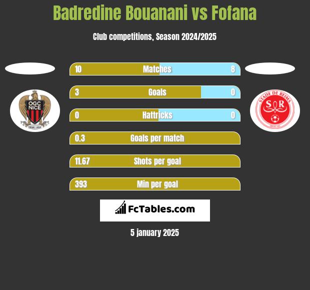 Badredine Bouanani vs Fofana h2h player stats