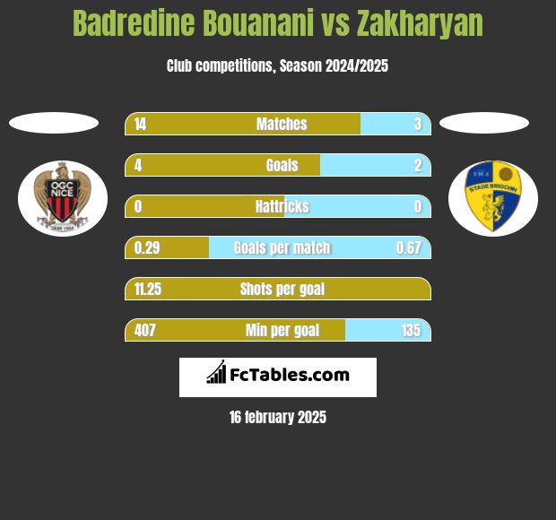 Badredine Bouanani vs Zakharyan h2h player stats