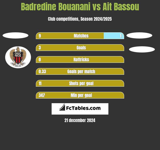 Badredine Bouanani vs Ait Bassou h2h player stats