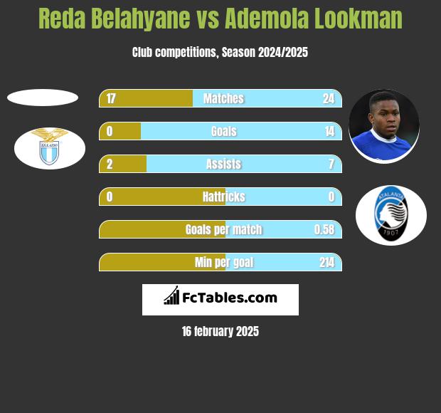 Reda Belahyane vs Ademola Lookman h2h player stats