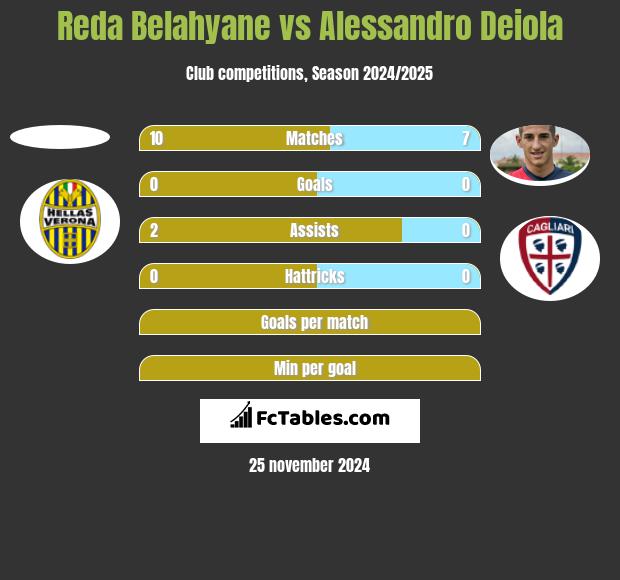 Reda Belahyane vs Alessandro Deiola h2h player stats