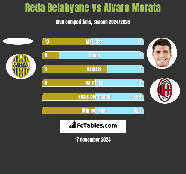 Reda Belahyane vs Alvaro Morata h2h player stats