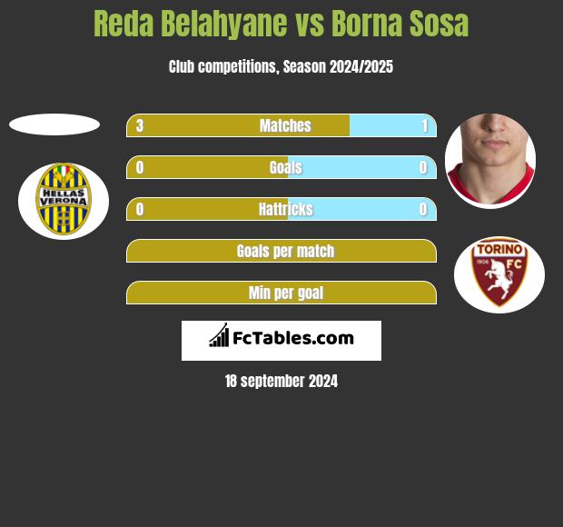 Reda Belahyane vs Borna Sosa h2h player stats