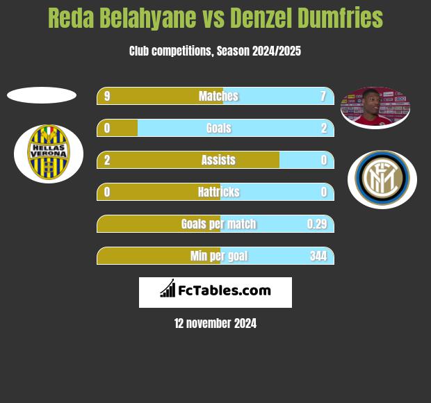 Reda Belahyane vs Denzel Dumfries h2h player stats