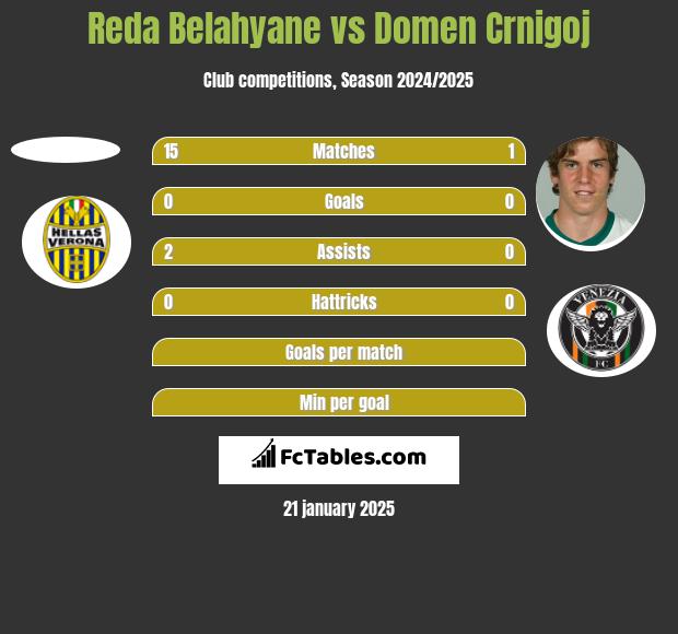 Reda Belahyane vs Domen Crnigoj h2h player stats