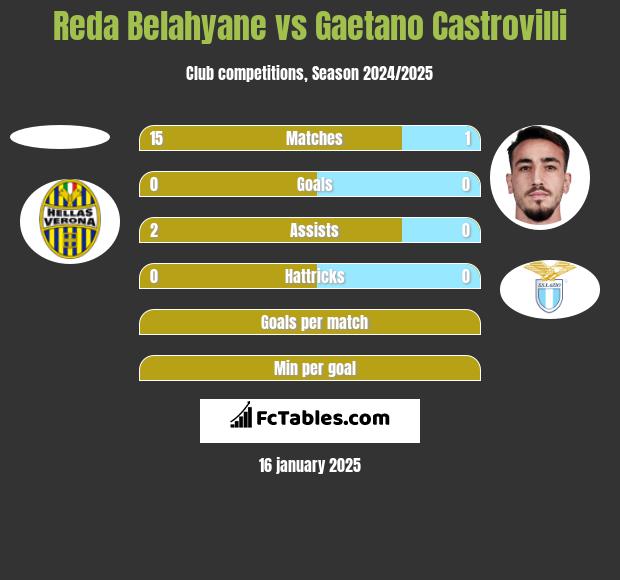 Reda Belahyane vs Gaetano Castrovilli h2h player stats