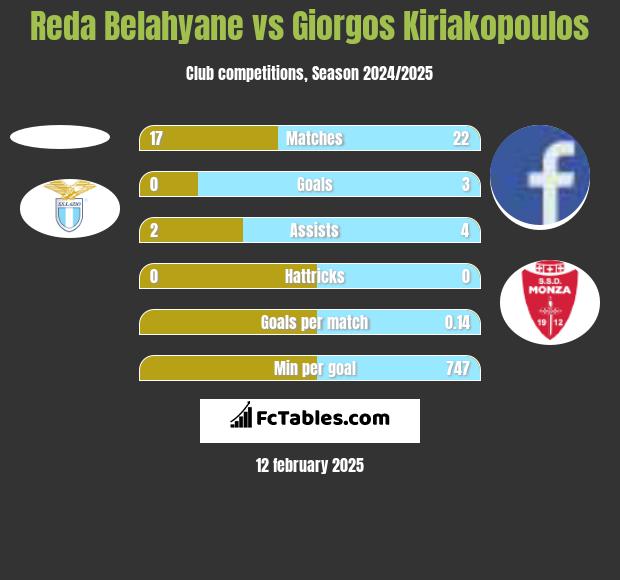 Reda Belahyane vs Giorgos Kiriakopoulos h2h player stats