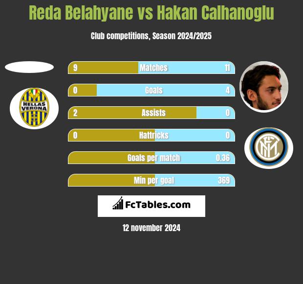 Reda Belahyane vs Hakan Calhanoglu h2h player stats