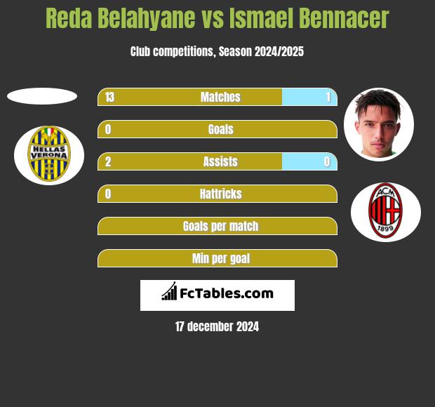 Reda Belahyane vs Ismael Bennacer h2h player stats