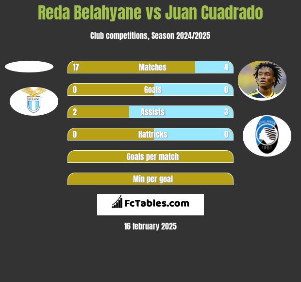 Reda Belahyane vs Juan Cuadrado h2h player stats