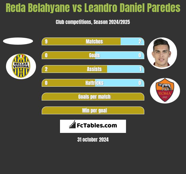 Reda Belahyane vs Leandro Daniel Paredes h2h player stats