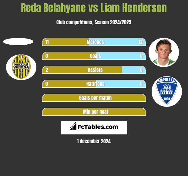 Reda Belahyane vs Liam Henderson h2h player stats