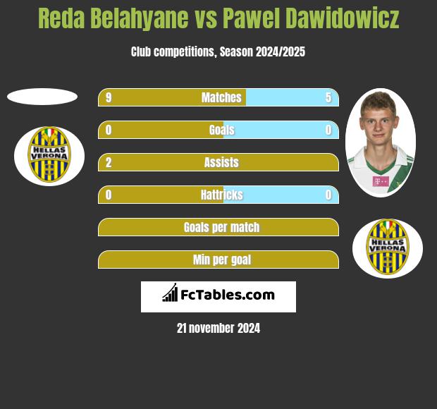 Reda Belahyane vs Paweł Dawidowicz h2h player stats