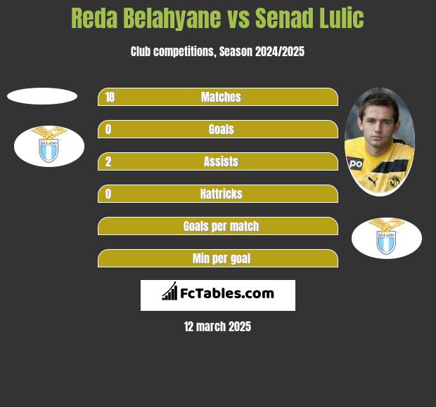 Reda Belahyane vs Senad Lulic h2h player stats