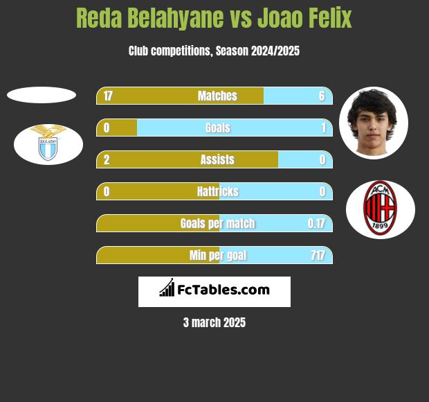 Reda Belahyane vs Joao Felix h2h player stats