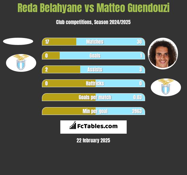 Reda Belahyane vs Matteo Guendouzi h2h player stats