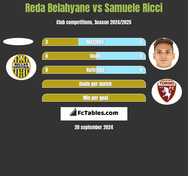 Reda Belahyane vs Samuele Ricci h2h player stats