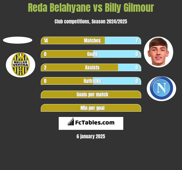 Reda Belahyane vs Billy Gilmour h2h player stats