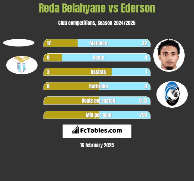 Reda Belahyane vs Ederson h2h player stats