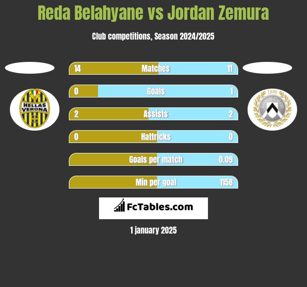 Reda Belahyane vs Jordan Zemura h2h player stats