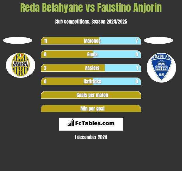 Reda Belahyane vs Faustino Anjorin h2h player stats