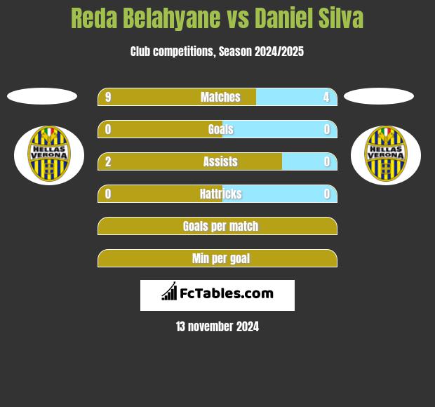 Reda Belahyane vs Daniel Silva h2h player stats