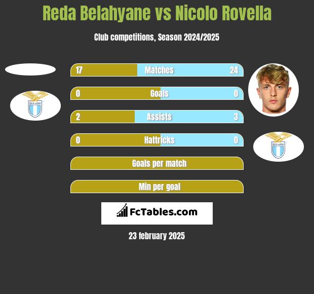 Reda Belahyane vs Nicolo Rovella h2h player stats