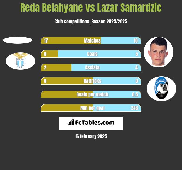 Reda Belahyane vs Lazar Samardzic h2h player stats