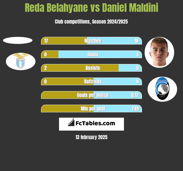 Reda Belahyane vs Daniel Maldini h2h player stats