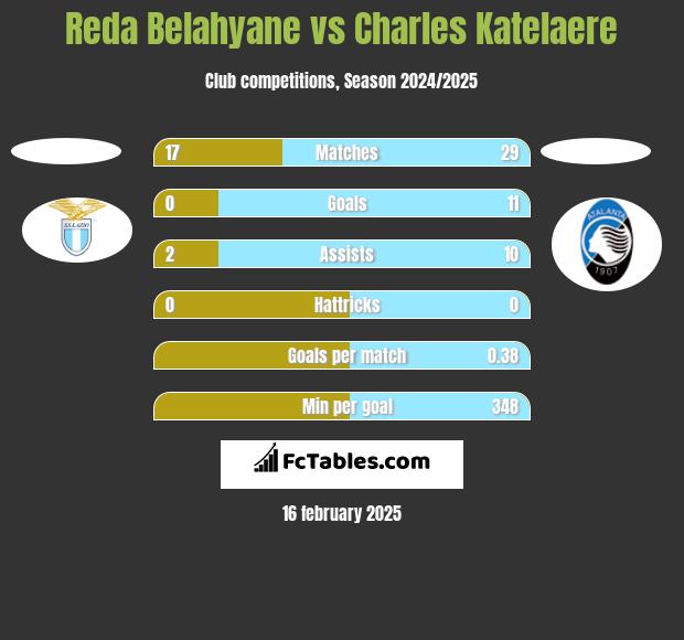 Reda Belahyane vs Charles Katelaere h2h player stats