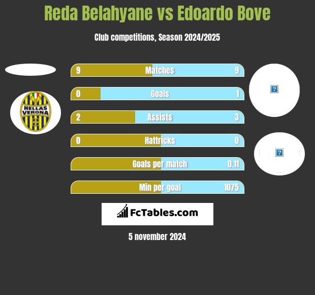 Reda Belahyane vs Edoardo Bove h2h player stats