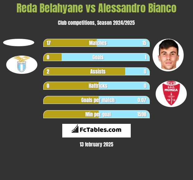 Reda Belahyane vs Alessandro Bianco h2h player stats