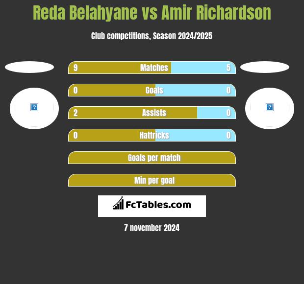 Reda Belahyane vs Amir Richardson h2h player stats