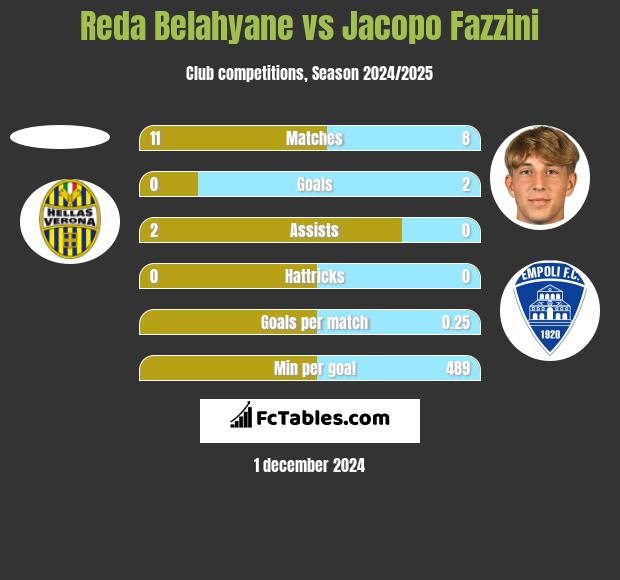 Reda Belahyane vs Jacopo Fazzini h2h player stats