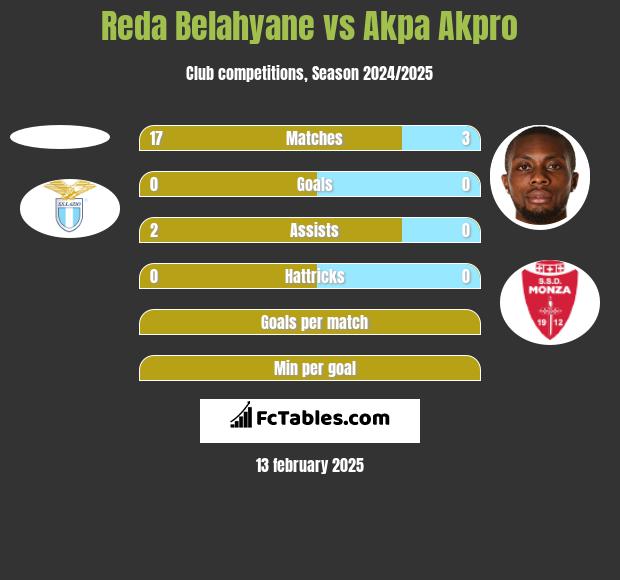 Reda Belahyane vs Akpa Akpro h2h player stats