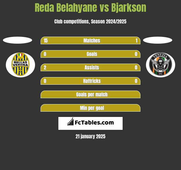 Reda Belahyane vs Bjarkson h2h player stats