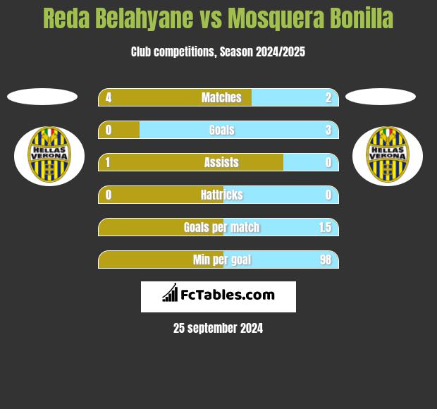 Reda Belahyane vs Mosquera Bonilla h2h player stats