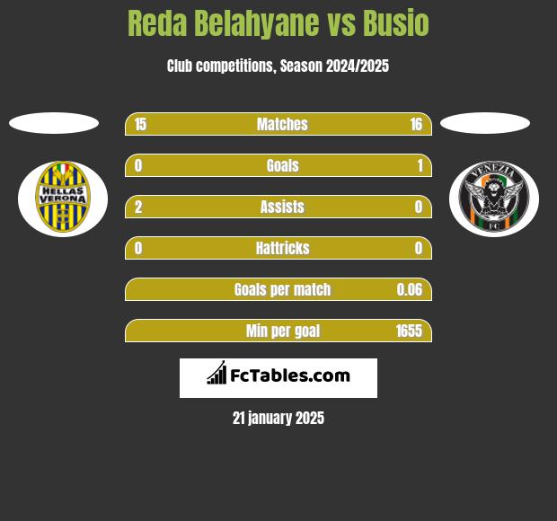 Reda Belahyane vs Busio h2h player stats