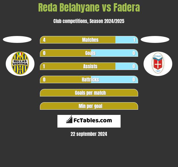 Reda Belahyane vs Fadera h2h player stats