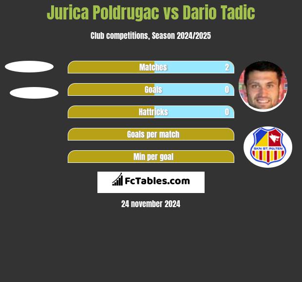 Jurica Poldrugac vs Dario Tadic h2h player stats