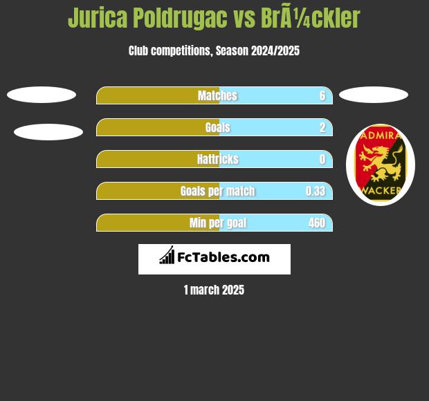 Jurica Poldrugac vs BrÃ¼ckler h2h player stats