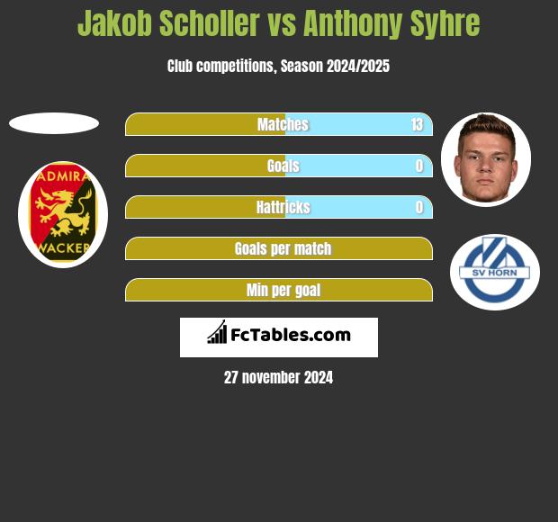 Jakob Scholler vs Anthony Syhre h2h player stats