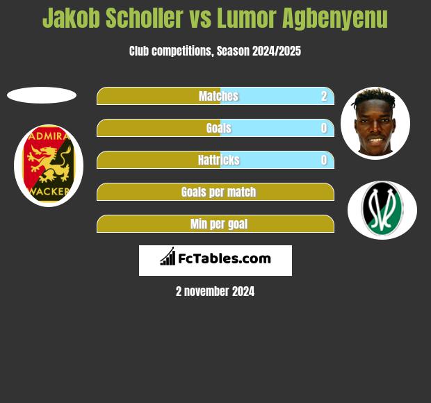 Jakob Scholler vs Lumor Agbenyenu h2h player stats