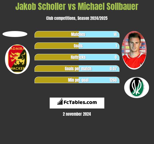 Jakob Scholler vs Michael Sollbauer h2h player stats