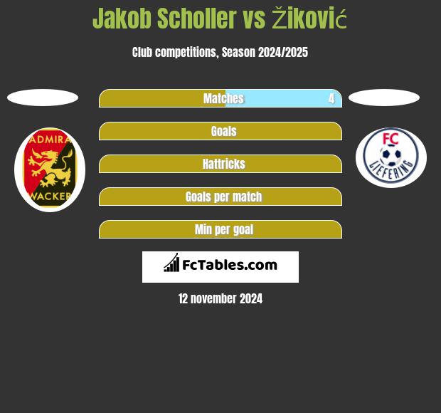 Jakob Scholler vs Žiković h2h player stats