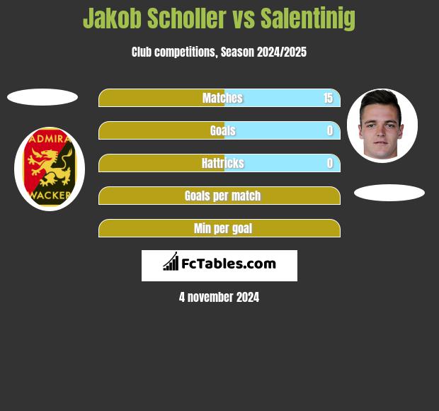 Jakob Scholler vs Salentinig h2h player stats