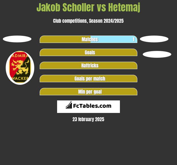 Jakob Scholler vs Hetemaj h2h player stats