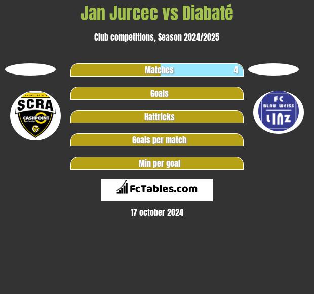 Jan Jurcec vs Diabaté h2h player stats