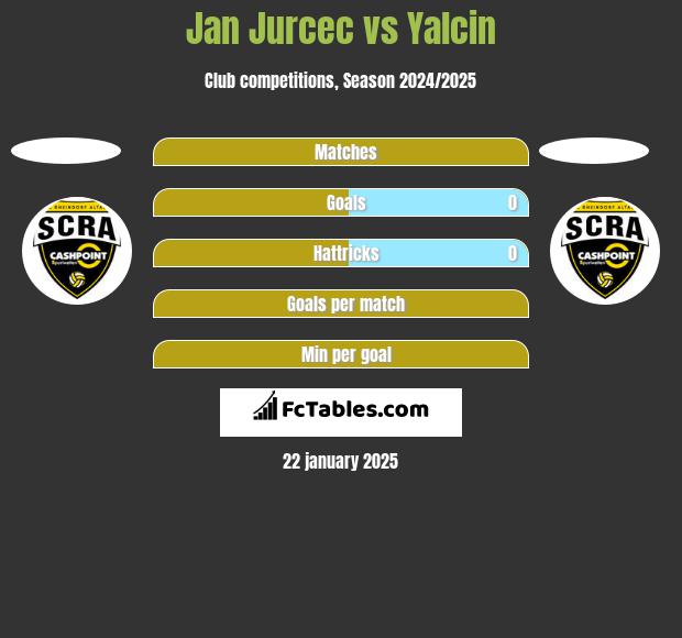 Jan Jurcec vs Yalcin h2h player stats